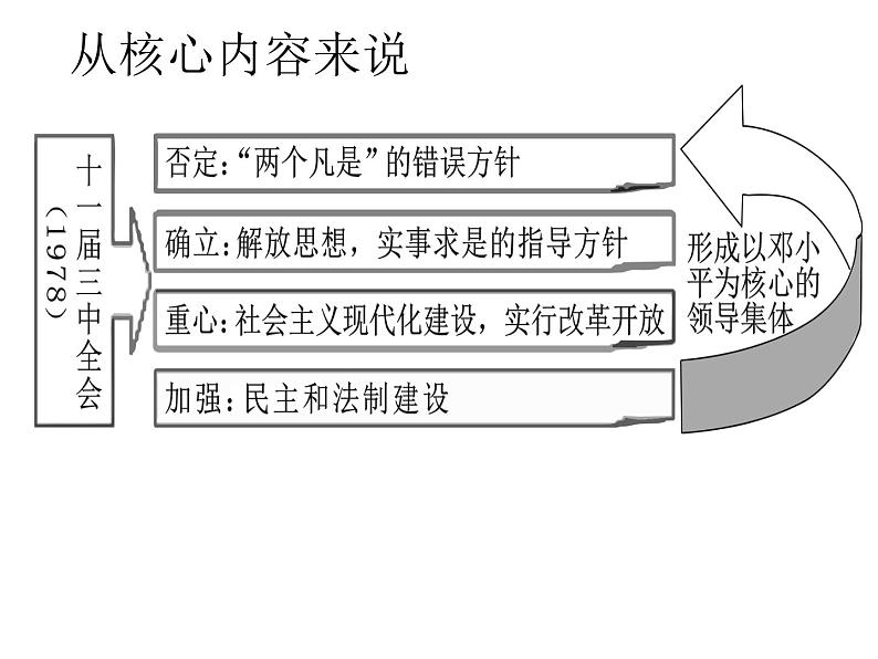 部编版八年级历史下册--第7课 伟大的历史转折（课件1）07