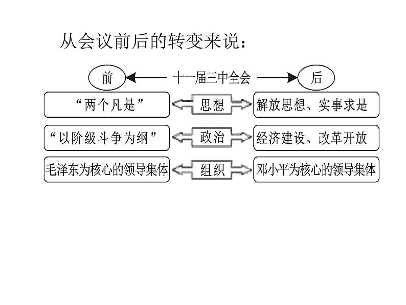 部编版八年级历史下册--第7课 伟大的历史转折（课件1）08