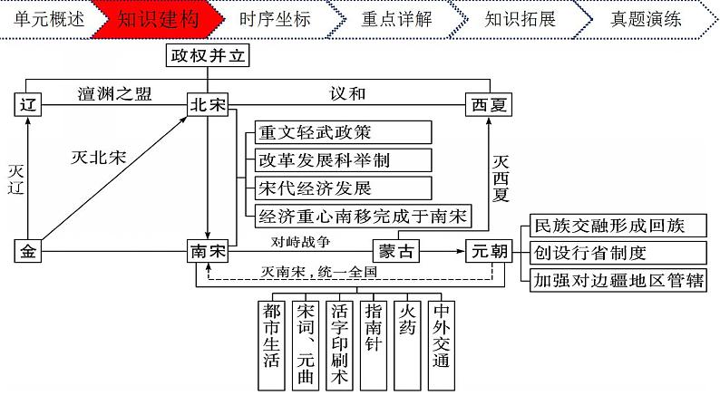 第二单元辽宋夏金元时期：民族关系发展和社会变化年七年级历史下册期末大串讲（课件）03