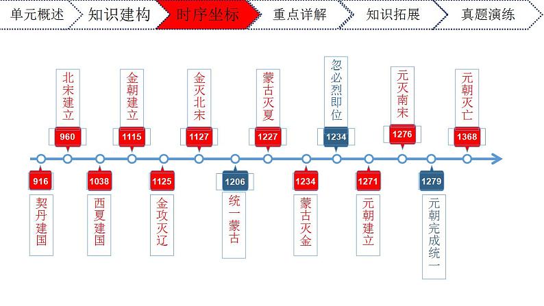 第二单元辽宋夏金元时期：民族关系发展和社会变化年七年级历史下册期末大串讲（课件）04