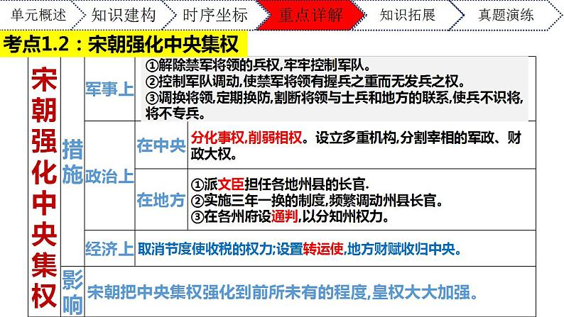 第二单元辽宋夏金元时期：民族关系发展和社会变化年七年级历史下册期末大串讲（课件）06