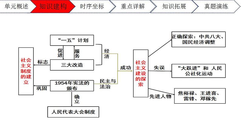 第二单元社会主义制度的建立与社会主义建设的探索年八年级历史下册期末复习大串讲（课件）第3页