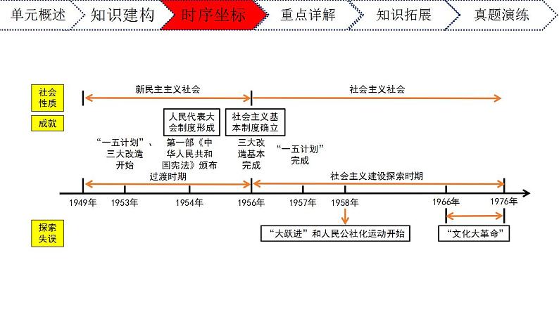 第二单元社会主义制度的建立与社会主义建设的探索年八年级历史下册期末复习大串讲（课件）第4页