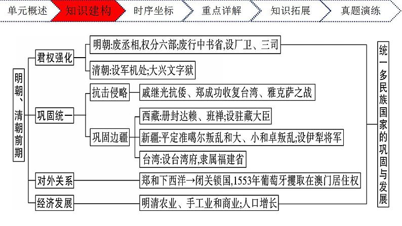 第三单元明清时期：统一多民族国家的巩固与发展（课件）七年级历史下册期末复习大串讲(部编版)第3页