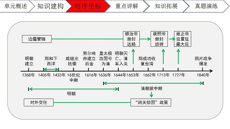 第三单元明清时期：统一多民族国家的巩固与发展（课件）七年级历史下册期末复习大串讲(部编版)第4页