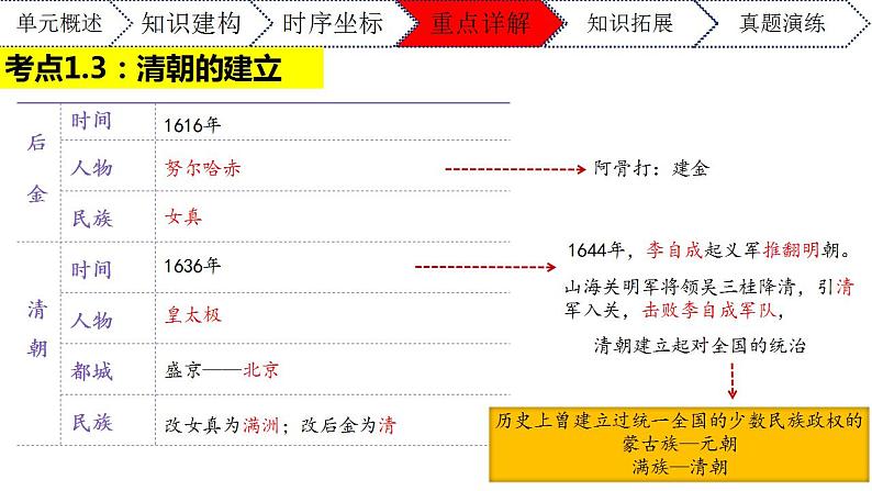 第三单元明清时期：统一多民族国家的巩固与发展（课件）七年级历史下册期末复习大串讲(部编版)第7页