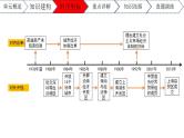 第三单元中国特色社会主义道路八年级历史下册期末复习大串讲（课件）