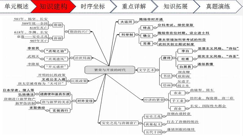 第一单元隋唐时期：繁荣与开放的时代七年级历史下册期末大串讲（课件）第3页