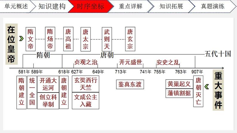 第一单元隋唐时期：繁荣与开放的时代七年级历史下册期末大串讲（课件）第4页