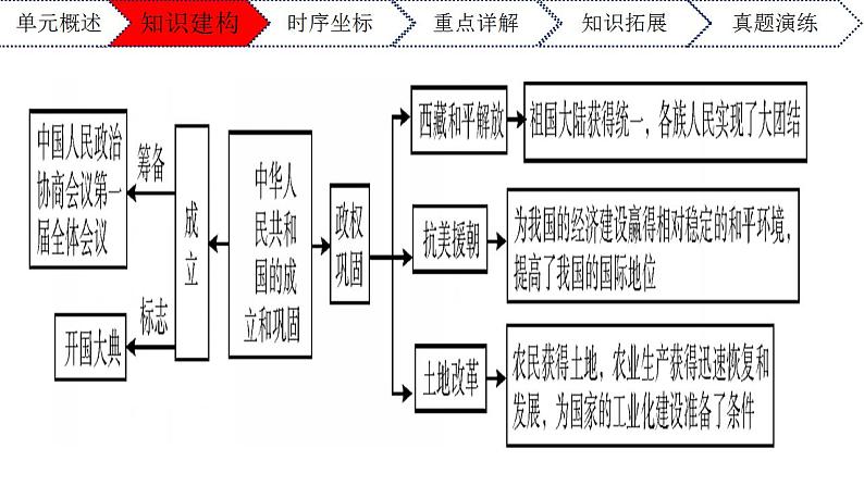 第一单元中华人民共和国的成立和巩固八年级历史下册期末复习大串讲（课件）03