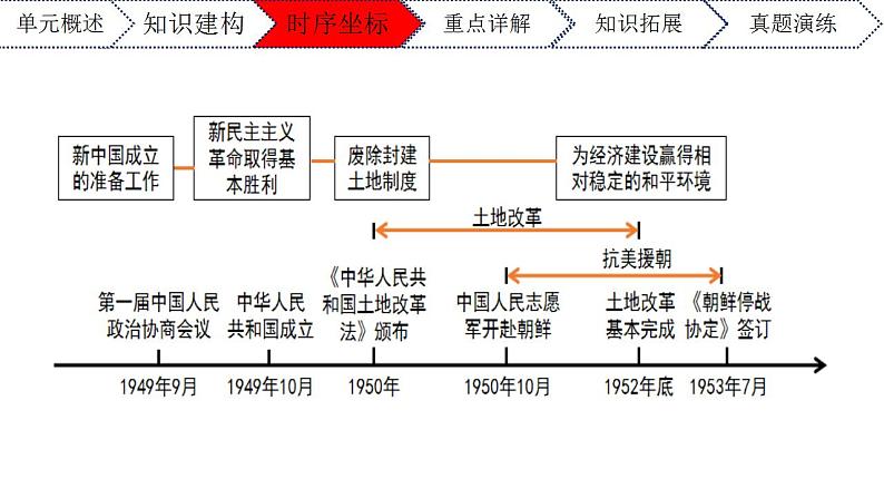 第一单元中华人民共和国的成立和巩固八年级历史下册期末复习大串讲（课件）04