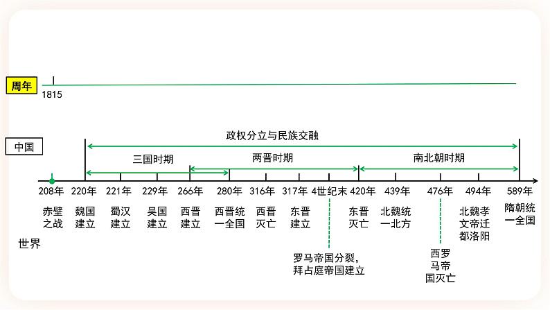 【中考一轮复习】2023年中考历史一轮复习课件 ：中国古代史《 第四单元 三国两晋南北朝：政权分立与民族融合》03