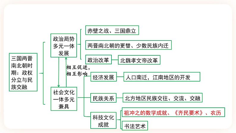 【中考一轮复习】2023年中考历史一轮复习课件 ：中国古代史《 第四单元 三国两晋南北朝：政权分立与民族融合》04