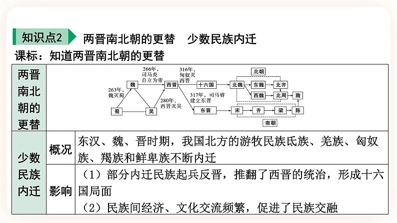 【中考一轮复习】2023年中考历史一轮复习课件 ：中国古代史《 第四单元 三国两晋南北朝：政权分立与民族融合》08