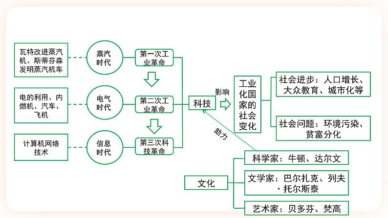 【中考一轮复习】2023年中考历史一轮复习课件： 世界史 《大概念六 科技与文化 》第3页