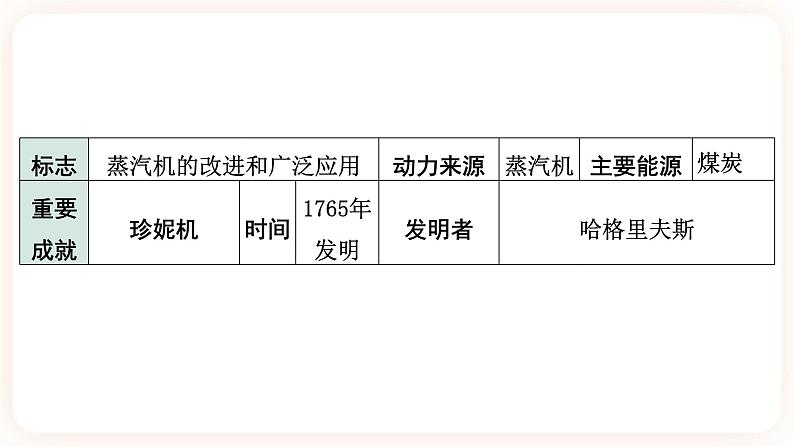 【中考一轮复习】2023年中考历史一轮复习课件： 世界史 《大概念六 科技与文化 》第8页