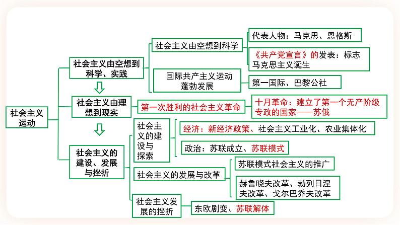 【中考一轮复习】2023年中考历史一轮复习课件： 世界史《 大概念三 社会主义运动 》第3页