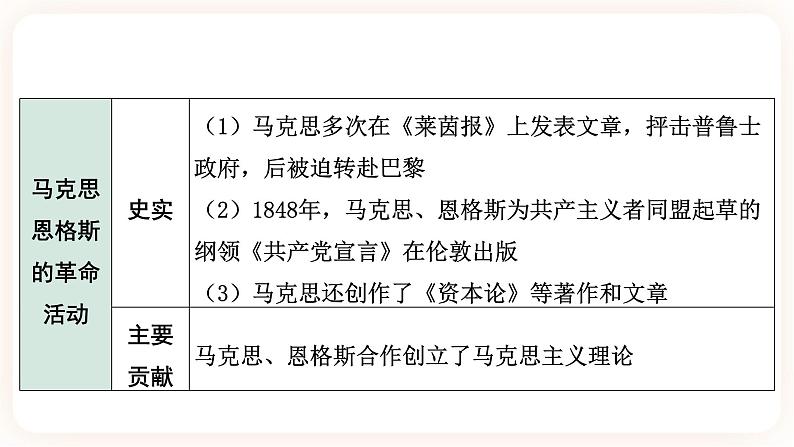 【中考一轮复习】2023年中考历史一轮复习课件： 世界史《 大概念三 社会主义运动 》第5页