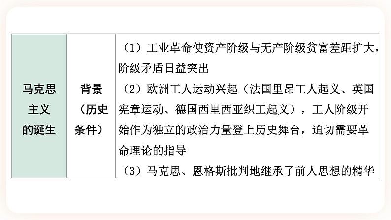 【中考一轮复习】2023年中考历史一轮复习课件： 世界史《 大概念三 社会主义运动 》第6页