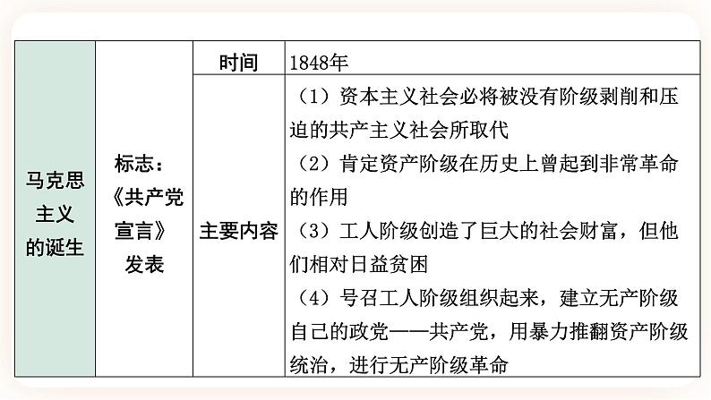 【中考一轮复习】2023年中考历史一轮复习课件： 世界史《 大概念三 社会主义运动 》第7页