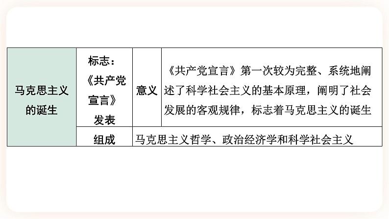 【中考一轮复习】2023年中考历史一轮复习课件： 世界史《 大概念三 社会主义运动 》第8页