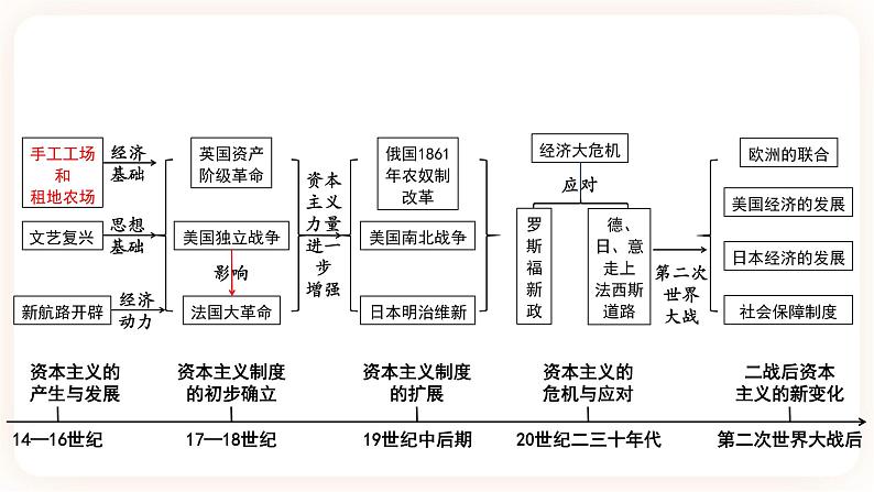 【中考一轮复习】2023年中考历史一轮复习课件： 世界史《 大概念二 资本主义发展史  》 第3页