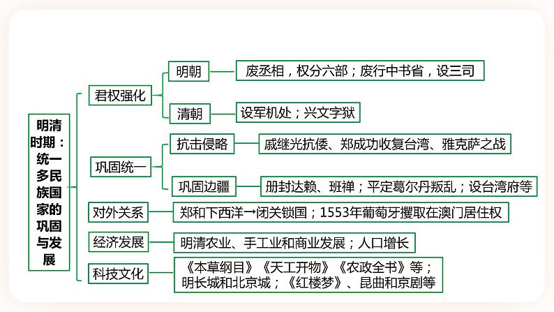 【中考一轮复习】2023年中考历史一轮复习课件： 中国古代史 《第七单元 明清时期：统一多民族国家的巩固和发展 》04