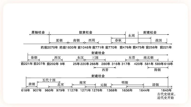 【中考一轮复习】2023年中考历史一轮复习课件： 中国古代史《 第一单元 史前时期：中国境内早期人类与文明的起源》 第2页