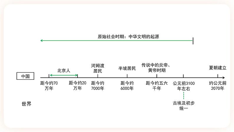 【中考一轮复习】2023年中考历史一轮复习课件： 中国古代史《 第一单元 史前时期：中国境内早期人类与文明的起源》 第4页