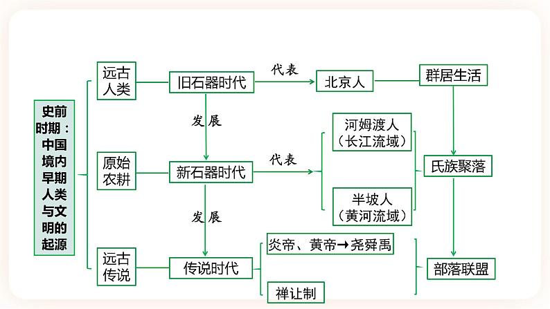 【中考一轮复习】2023年中考历史一轮复习课件： 中国古代史《 第一单元 史前时期：中国境内早期人类与文明的起源》 第5页