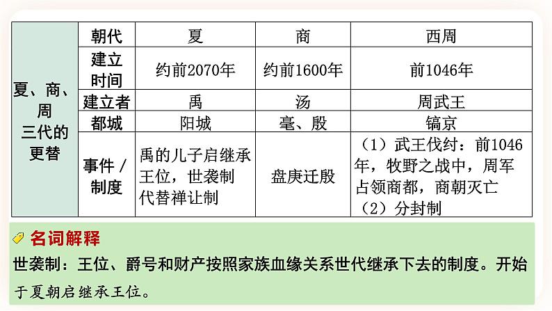 【中考一轮复习】2023年中考历史一轮复习课件： 中国古代史《 第二单元 夏商周时期：早期国家与社会改革》08