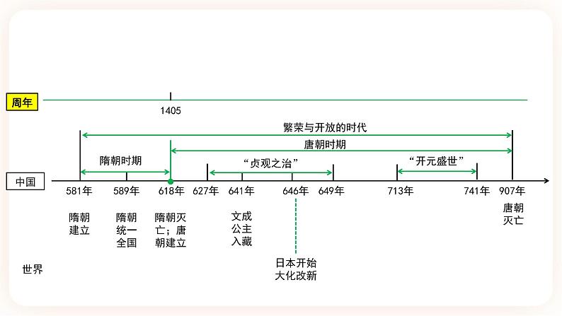 【中考一轮复习】2023年中考历史一轮复习课件： 中国古代史《 第五单元 隋唐时期 繁荣与开放的时代 》03