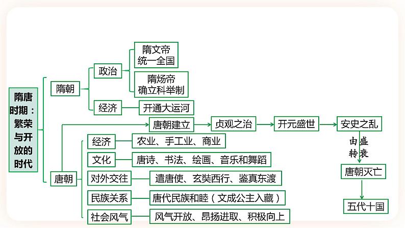 【中考一轮复习】2023年中考历史一轮复习课件： 中国古代史《 第五单元 隋唐时期 繁荣与开放的时代 》04