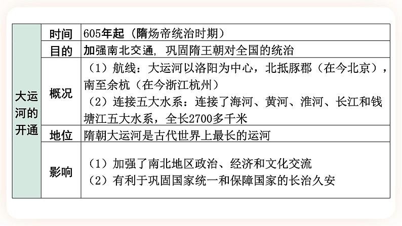 【中考一轮复习】2023年中考历史一轮复习课件： 中国古代史《 第五单元 隋唐时期 繁荣与开放的时代 》08