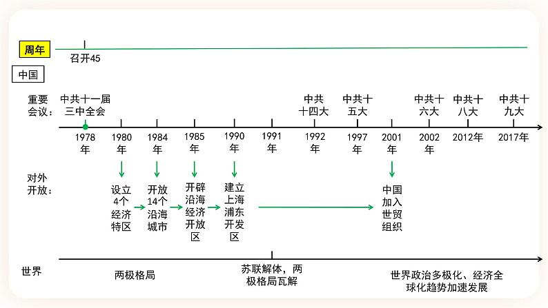 【中考一轮复习】2023年中考历史一轮复习课件： 中国现代史《 第三单元 中国特色社会主义道路 》04