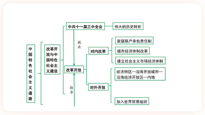 【中考一轮复习】2023年中考历史一轮复习课件： 中国现代史《 第三单元 中国特色社会主义道路 》05