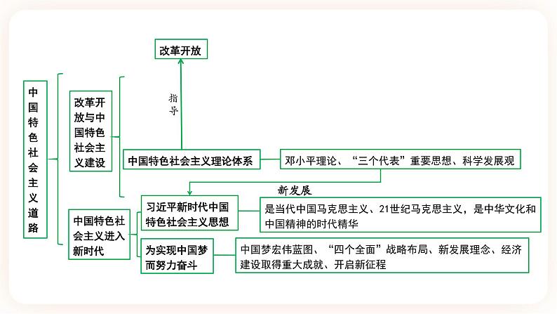 【中考一轮复习】2023年中考历史一轮复习课件： 中国现代史《 第三单元 中国特色社会主义道路 》06