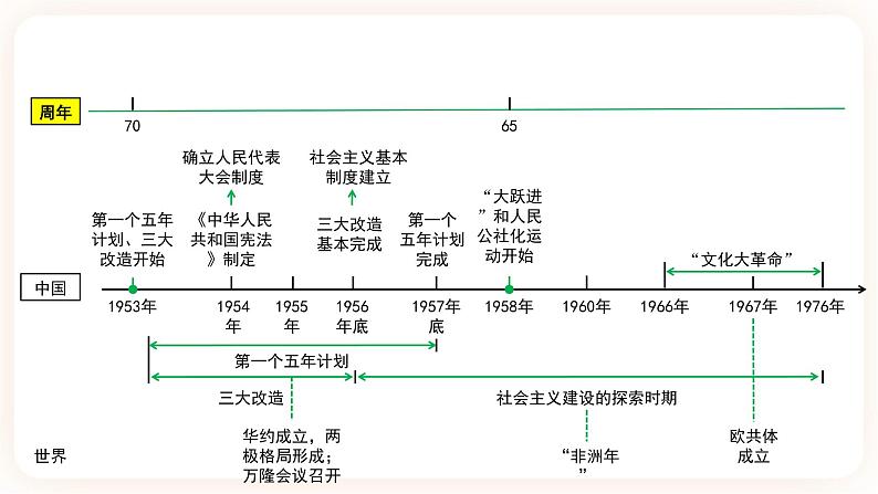 【中考一轮复习】2023年中考历史一轮复习课件： 中国现代史《 第二单元 社会主义制度的建立与社会主义建设的探索》03