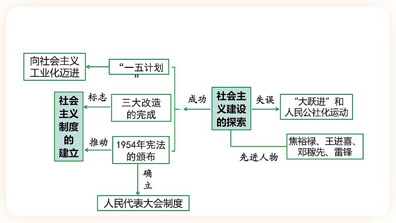 【中考一轮复习】2023年中考历史一轮复习课件： 中国现代史《 第二单元 社会主义制度的建立与社会主义建设的探索》04