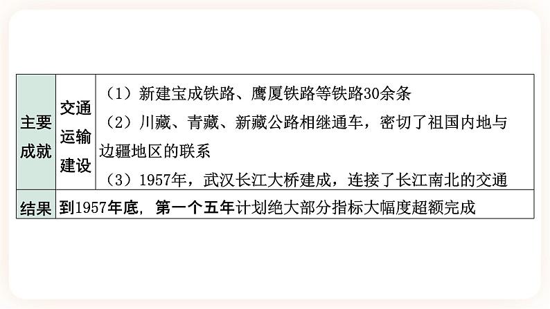 【中考一轮复习】2023年中考历史一轮复习课件： 中国现代史《 第二单元 社会主义制度的建立与社会主义建设的探索》08