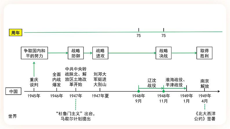 【中考一轮复习】2023年中考历史一轮复习课件： 中国近代史《 第七单元 人民解放战争》 第3页