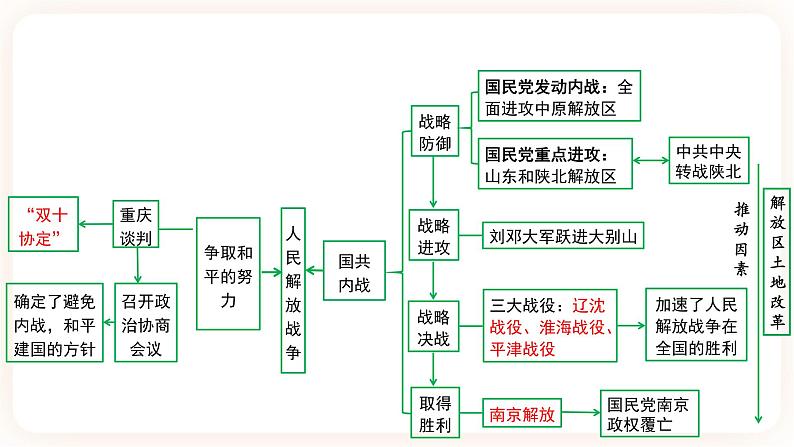 【中考一轮复习】2023年中考历史一轮复习课件： 中国近代史《 第七单元 人民解放战争》 第4页