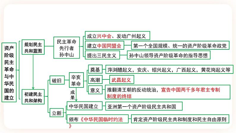 【中考一轮复习】2023年中考历史一轮复习课件： 中国近代史《 第三单元 资产阶级民主革命与中华民国的建立》04