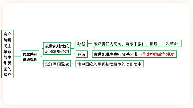 【中考一轮复习】2023年中考历史一轮复习课件： 中国近代史《 第三单元 资产阶级民主革命与中华民国的建立》05