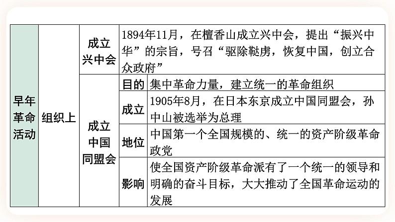 【中考一轮复习】2023年中考历史一轮复习课件： 中国近代史《 第三单元 资产阶级民主革命与中华民国的建立》08