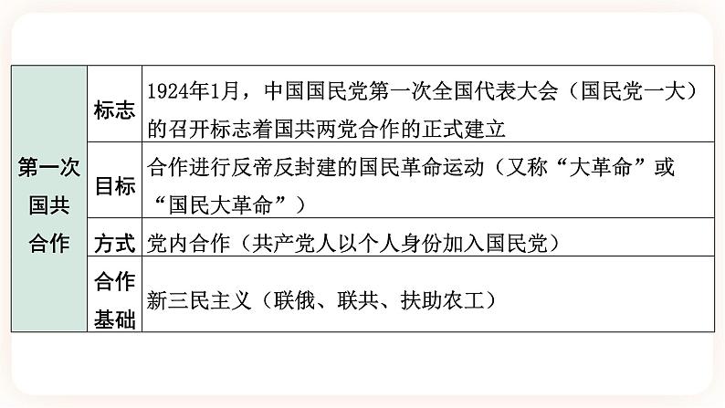 【中考一轮复习】2023年中考历史一轮复习课件： 中国近代史《 第五单元 从国共合作到国共对立》 第6页