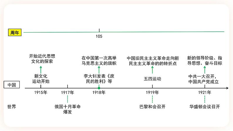 【中考一轮复习】2023年中考历史一轮复习课件： 中国近代史《 第四单元 新民主主义革命的开始》03