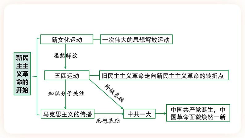 【中考一轮复习】2023年中考历史一轮复习课件： 中国近代史《 第四单元 新民主主义革命的开始》04