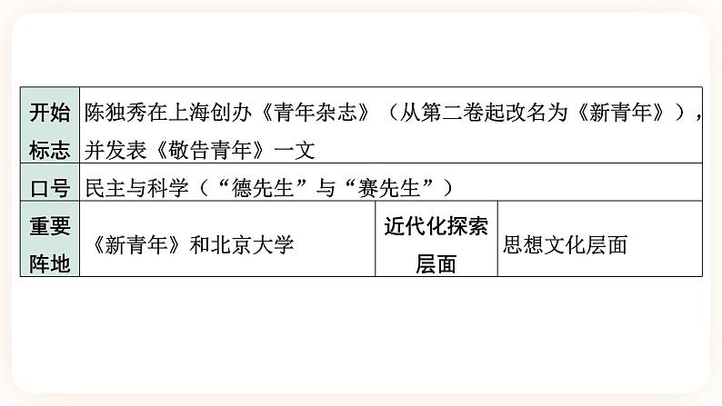 【中考一轮复习】2023年中考历史一轮复习课件： 中国近代史《 第四单元 新民主主义革命的开始》06