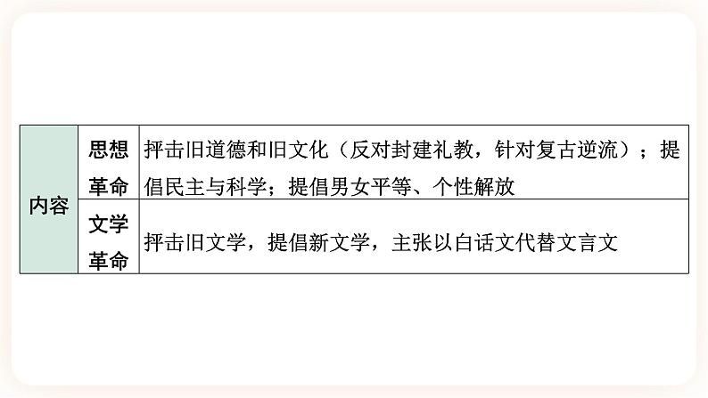 【中考一轮复习】2023年中考历史一轮复习课件： 中国近代史《 第四单元 新民主主义革命的开始》07